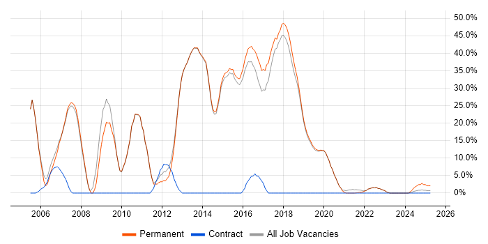 Job vacancy trend for C++ in Burgess Hill Job vacancy trend for C++ in Burgess Hill