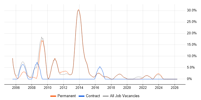 C job vacancy trend in Burgess Hill