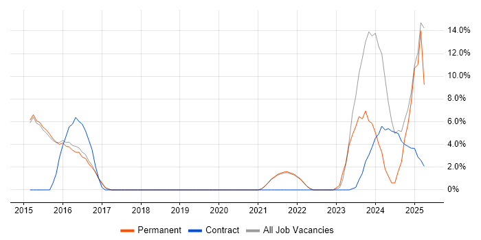 Job vacancy trend for CA Agile Central in Burgess Hill Job vacancy trend for CA Agile Central in Burgess Hill