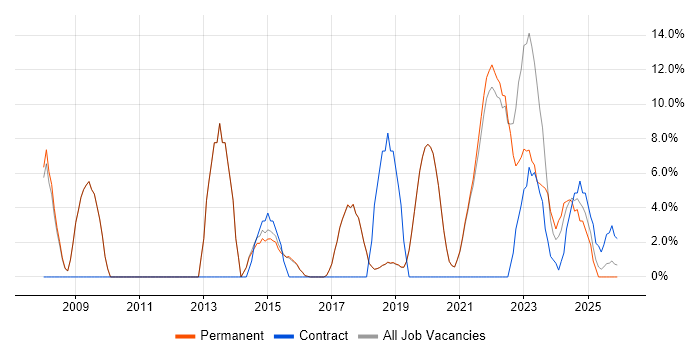 Change Management job vacancy trend in Burgess Hill