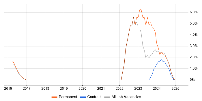 Job vacancy trend for Cloud Computing in Burgess Hill Job vacancy trend for Cloud Computing in Burgess Hill