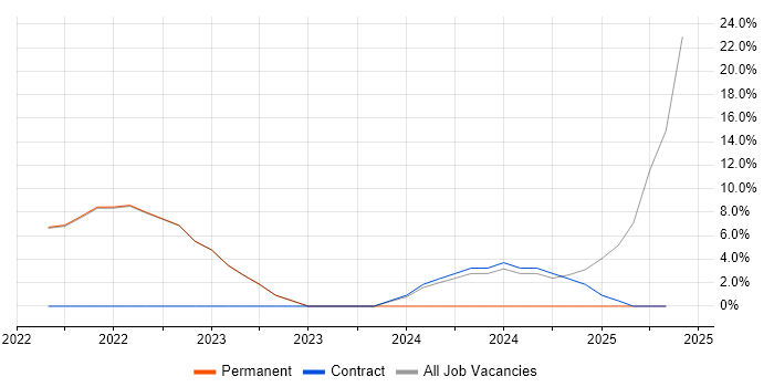 Job vacancy trend for Cloud Native in Burgess Hill