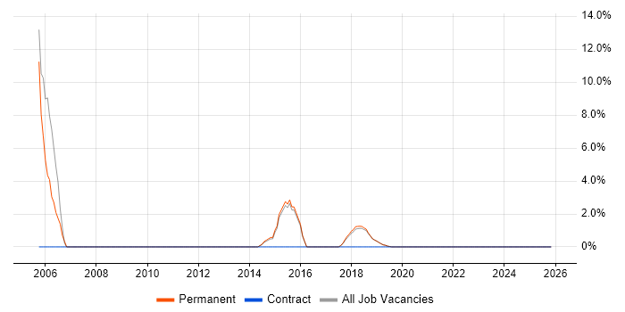 CMS job vacancy trend in Burgess Hill