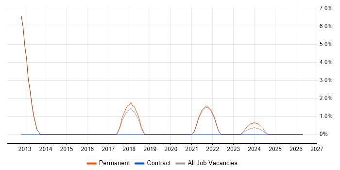 Cognizant job vacancy trend in Burgess Hill
