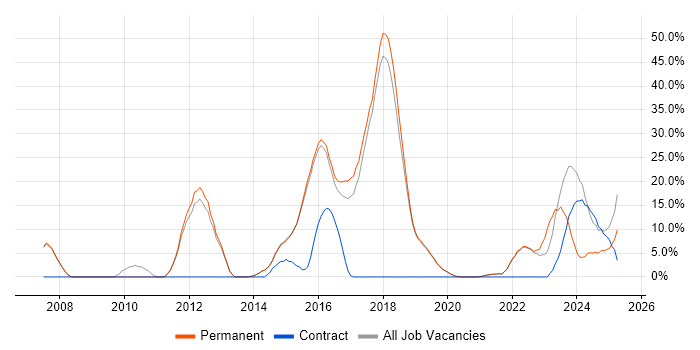 Job vacancy trend for Computer Science Degree in Burgess Hill