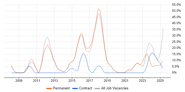Job vacancy trend for Computer Science in Burgess Hill