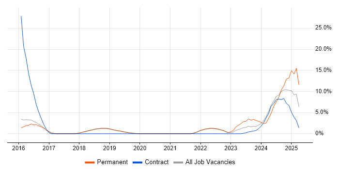 Job vacancy trend for Confluence in Burgess Hill