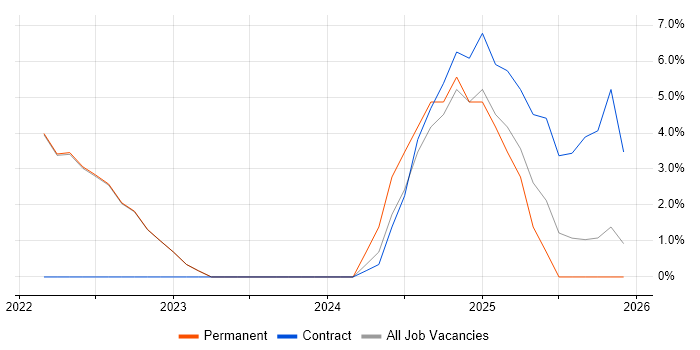 Containerisation job vacancy trend in Burgess Hill