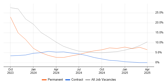 Job vacancy trend for Continuous Deployment in Burgess Hill