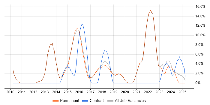 Job vacancy trend for Continuous Improvement in Burgess Hill Job vacancy trend for Continuous Improvement in Burgess Hill