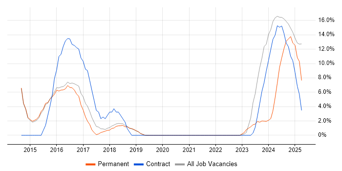 Job vacancy trend for Continuous Integration in Burgess Hill