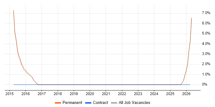 Contract Negotiation job vacancy trend in Burgess Hill