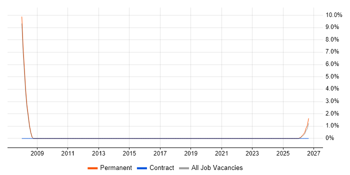 COSHH job vacancy trend in Burgess Hill