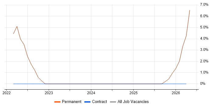 Cost Optimisation job vacancy trend in Burgess Hill