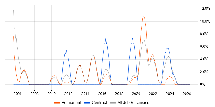 CRM job vacancy trend in Burgess Hill
