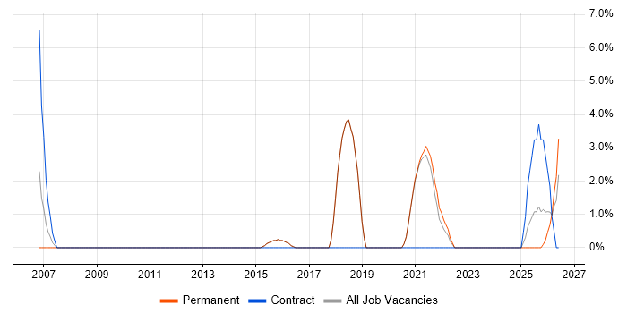 Cryptography job vacancy trend in Burgess Hill