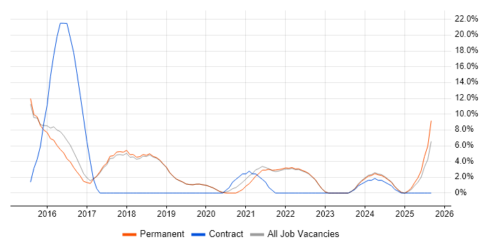 Cucumber job vacancy trend in Burgess Hill