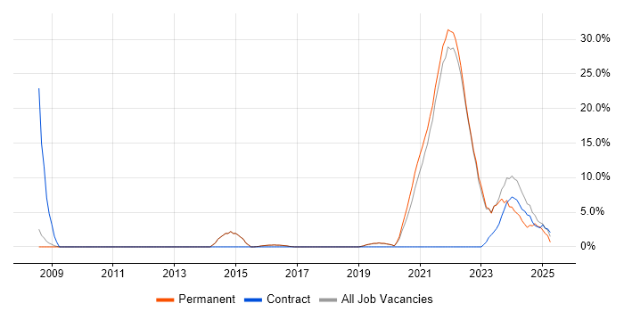 Job vacancy trend for Customer Experience in Burgess Hill Job vacancy trend for Customer Experience in Burgess Hill