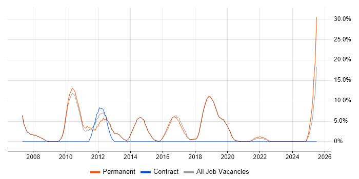 Job vacancy trend for Customer Requirements in Burgess Hill Job vacancy trend for Customer Requirements in Burgess Hill