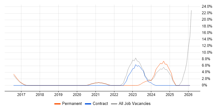 Cybersecurity job vacancy trend in Burgess Hill