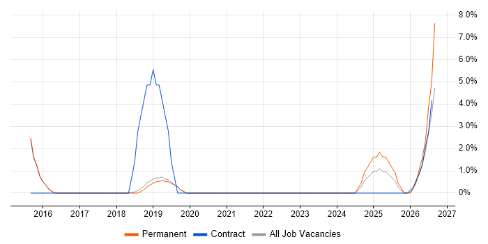 Data Architect job vacancy trend in Burgess Hill