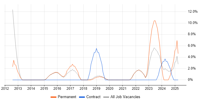 Job vacancy trend for Data Modelling in Burgess Hill Job vacancy trend for Data Modelling in Burgess Hill