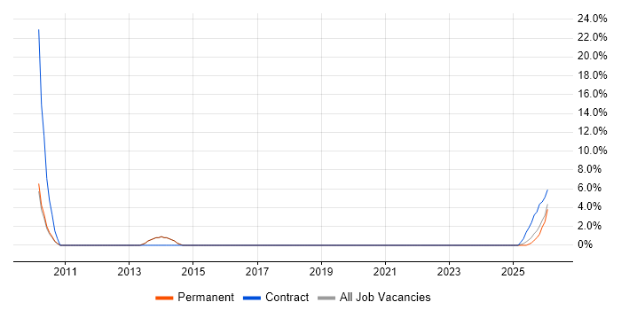 Data Privacy job vacancy trend in Burgess Hill