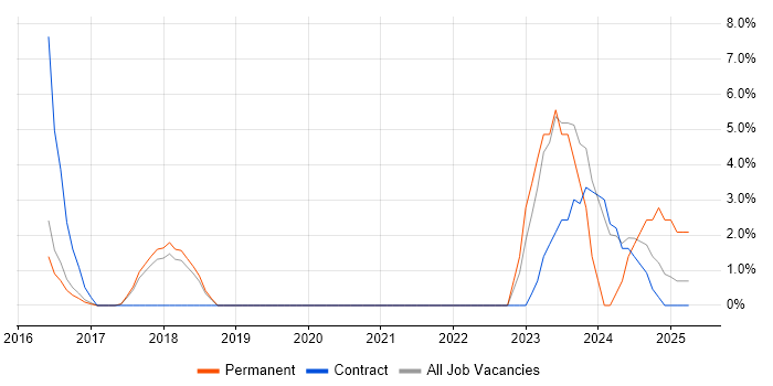 Job vacancy trend for Data Quality in Burgess Hill Job vacancy trend for Data Quality in Burgess Hill