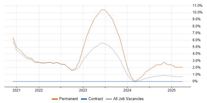 Job vacancy trend for Data Science in Burgess Hill Job vacancy trend for Data Science in Burgess Hill