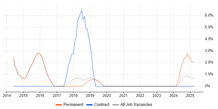 Job vacancy trend for Data Structures in Burgess Hill Job vacancy trend for Data Structures in Burgess Hill
