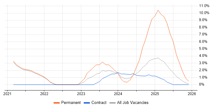 DBS Check job vacancy trend in Burgess Hill
