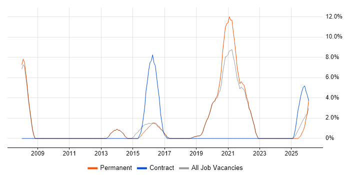 Decision-Making job vacancy trend in Burgess Hill