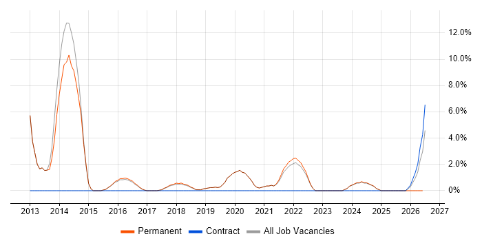 Developer/Software Engineer job vacancy trend in Burgess Hill