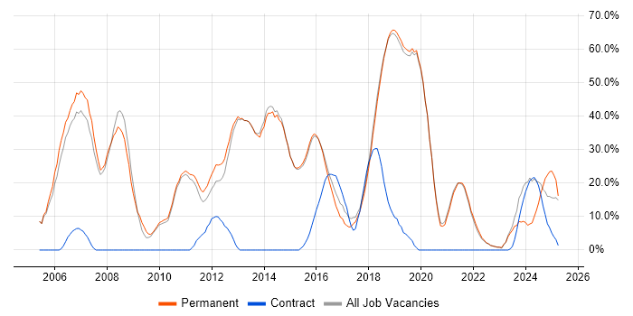 Job vacancy trend for Developer in Burgess Hill