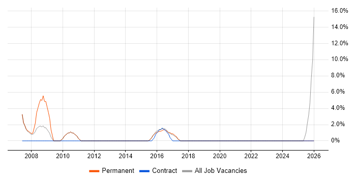 Development Manager job vacancy trend in Burgess Hill