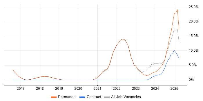 Job vacancy trend for DevOps in Burgess Hill Job vacancy trend for DevOps in Burgess Hill