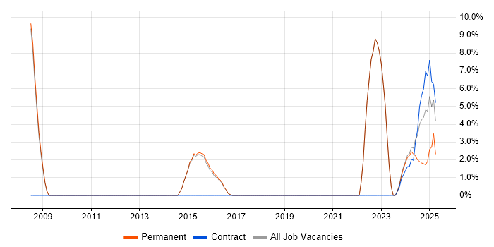 Job vacancy trend for Distributed Systems in Burgess Hill
