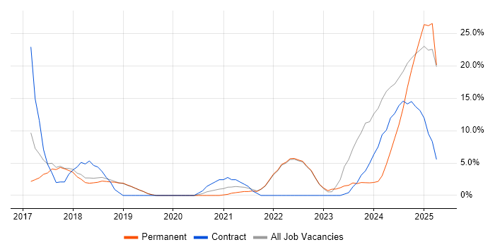 Job vacancy trend for Docker in Burgess Hill Job vacancy trend for Docker in Burgess Hill