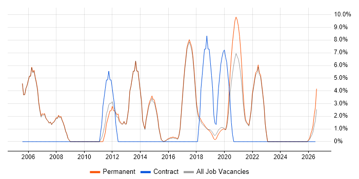 Driving Licence job vacancy trend in Burgess Hill