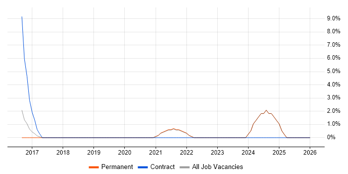Dynatrace job vacancy trend in Burgess Hill