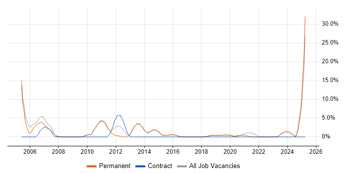 Job vacancy trend for Electronics in Burgess Hill Job vacancy trend for Electronics in Burgess Hill