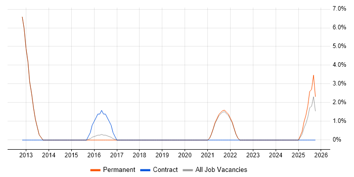 End-to-End Testing job vacancy trend in Burgess Hill