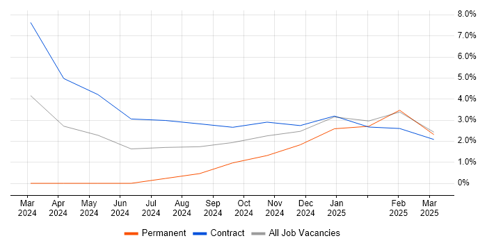 Job vacancy trend for Event-Driven Architecture in Burgess Hill
