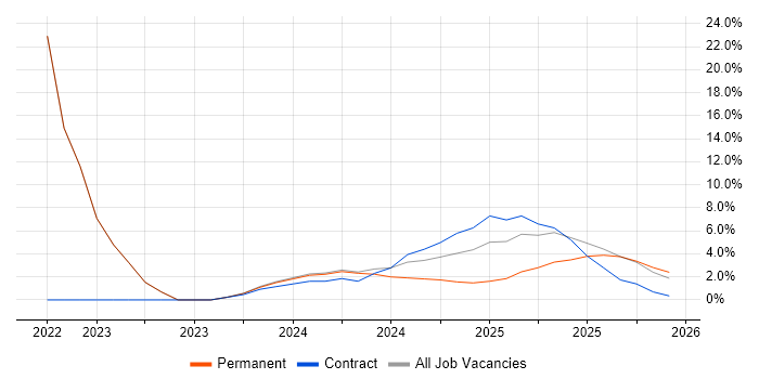 Event-Driven job vacancy trend in Burgess Hill