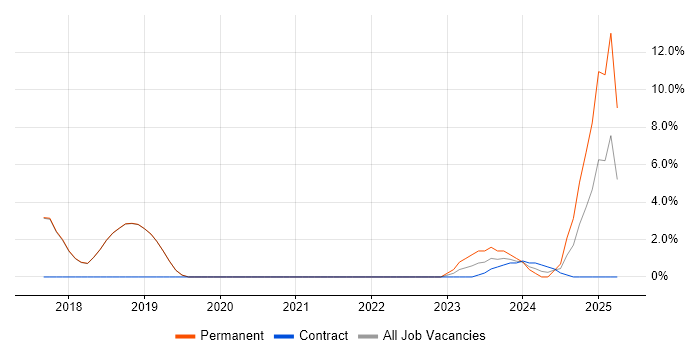 Job vacancy trend for Fintech in Burgess Hill Job vacancy trend for Fintech in Burgess Hill