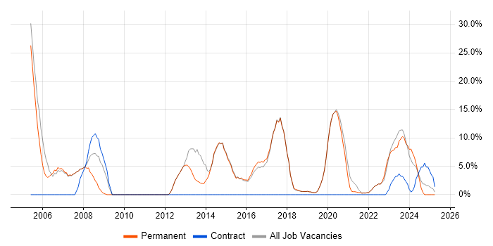 Job vacancy trend for Firewall in Burgess Hill Job vacancy trend for Firewall in Burgess Hill