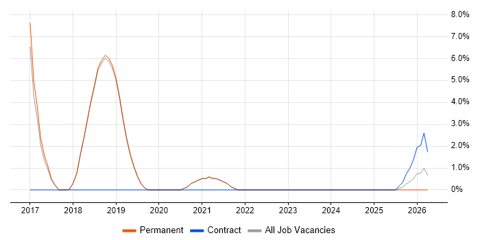 Full-Stack Developer job vacancy trend in Burgess Hill