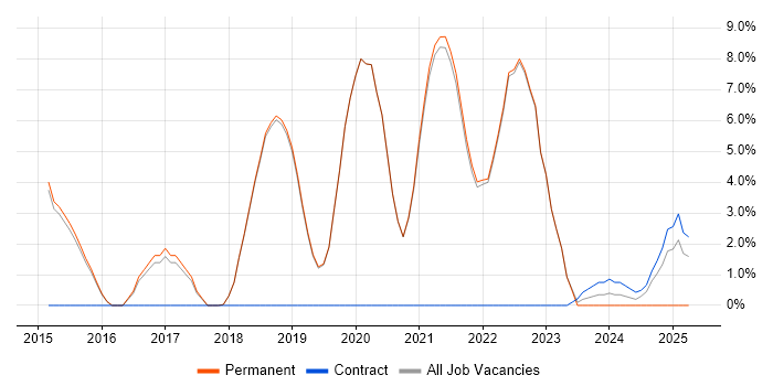 Job vacancy trend for Full-Stack Development in Burgess Hill Job vacancy trend for Full-Stack Development in Burgess Hill