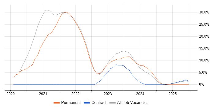 Job vacancy trend for GDPR in Burgess Hill Job vacancy trend for GDPR in Burgess Hill