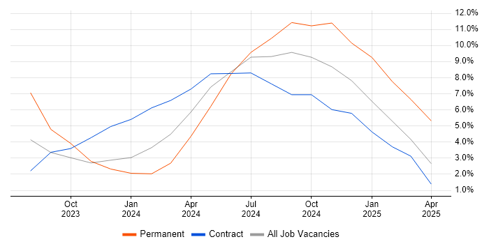 Job vacancy trend for GitHub Actions in Burgess Hill Job vacancy trend for GitHub Actions in Burgess Hill
